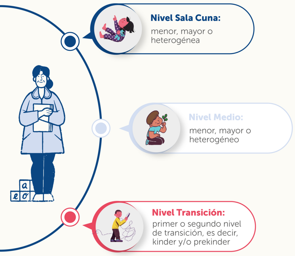 ¿Quiénes se evalúan en establecimientos de Educación Parvularia?